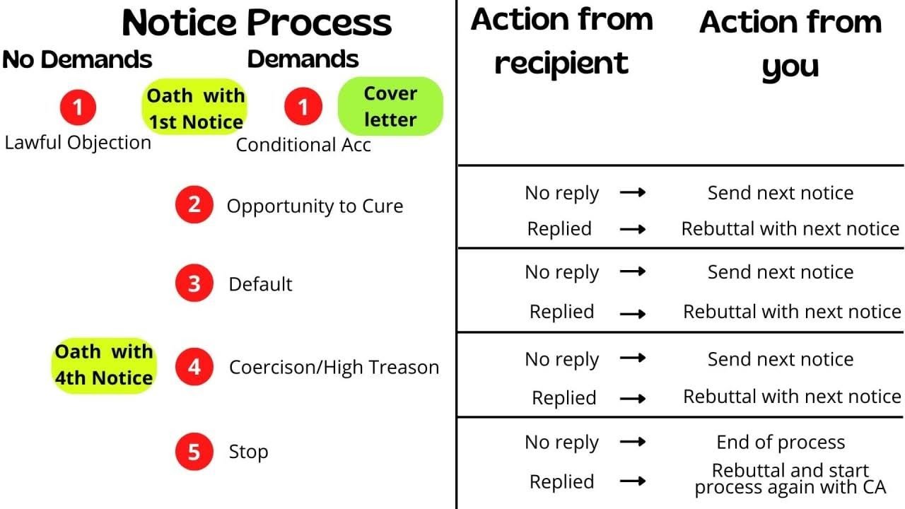 Notice process and actions to take